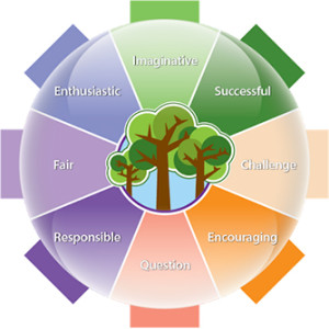 Tree Tops Primary Academy vision wheel