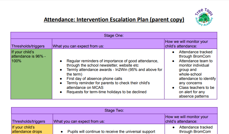 Screenshot of the Tree Tops Primary Academy Attendance Intervention Escalation Plan document.